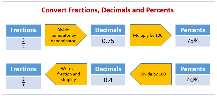 Converting Fractions To Decimals To Percents Calculator