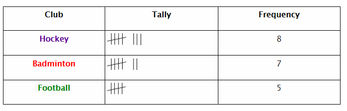 Frequency Table Definition Math Is Fun Brokeasshome com