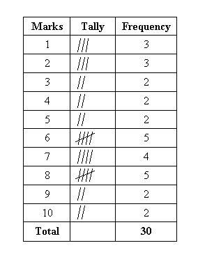 frequency table example