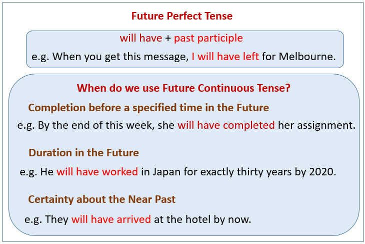 When having done. Will have been время. Will have been doing какое время. Future perfect Tense. Future perfect in the past примеры.