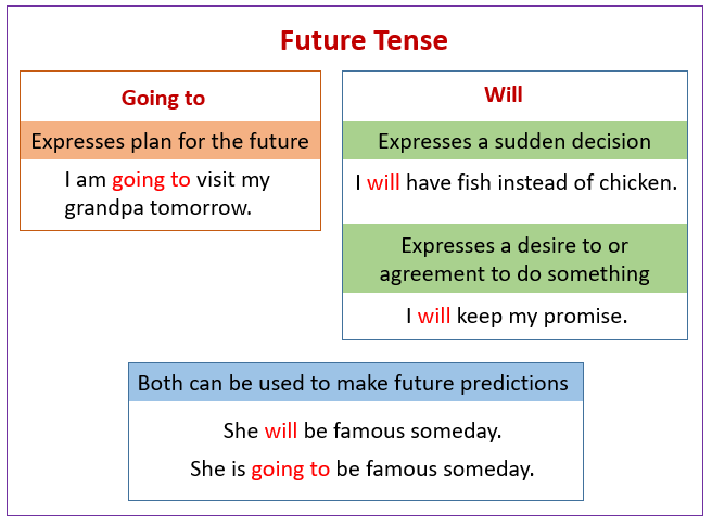 Future Tense Examples Grade 4