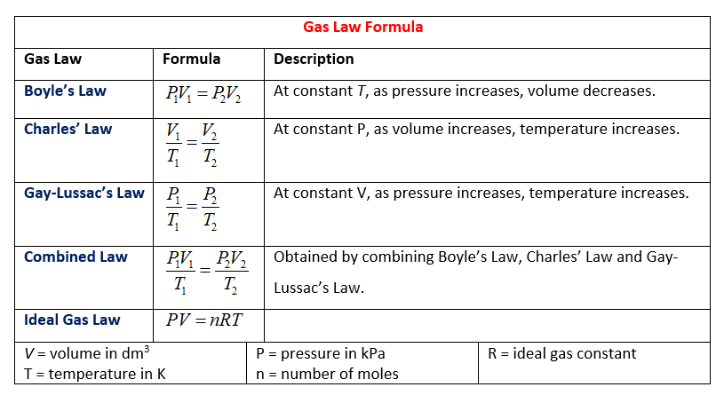 Gas Laws