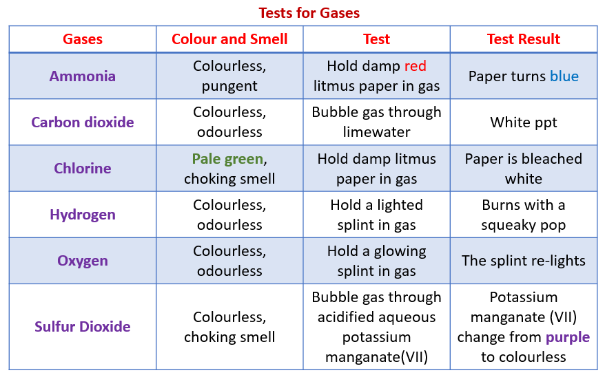 examples of gas