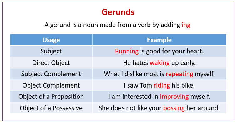 Gerunds examples Explanations Videos 