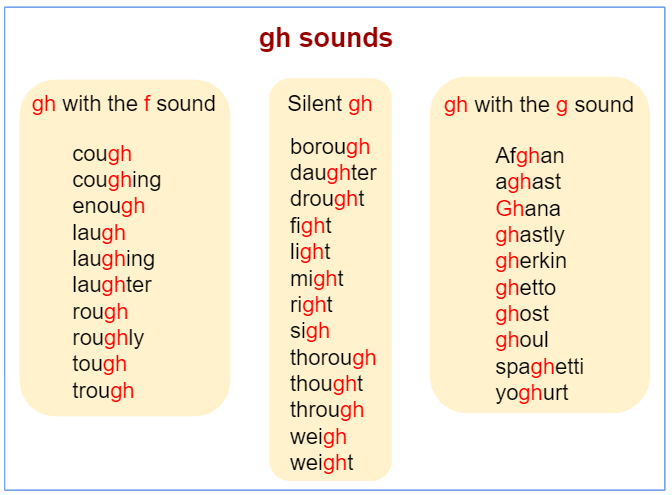 Consonant Digraph Sounds Consonant Digraphs Gh Words - vrogue.co