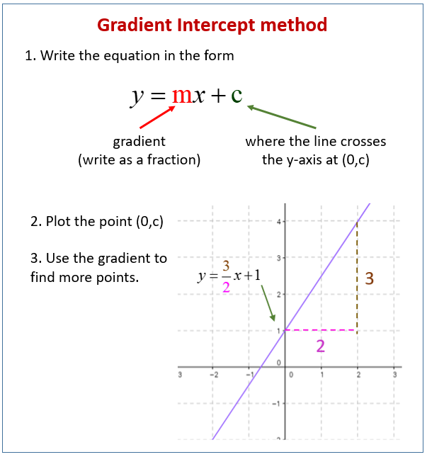 Straight Line Graphs (examples, videos, worksheets, solutions, activities)