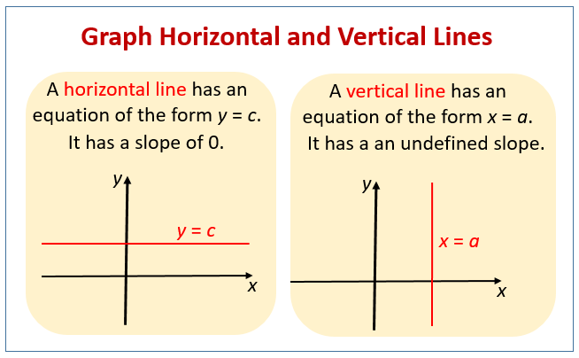 Graphing Horizontal And Vertical Lines Examples Solutions Videos Worksheets Activities
