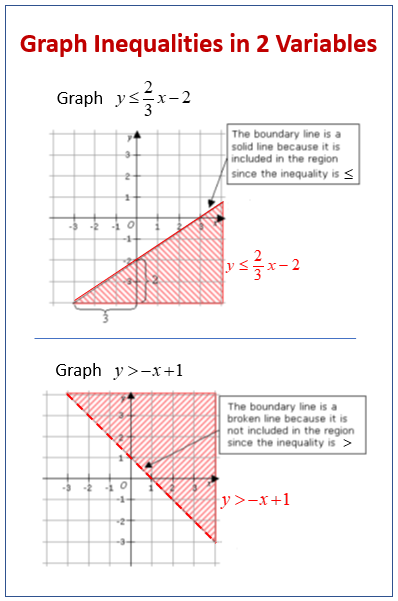 Graphing Inequalities with Two Variables (examples, solutions