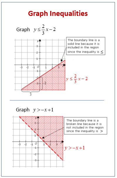 When Do You Use A Dotted Line When Graphing Inequalities