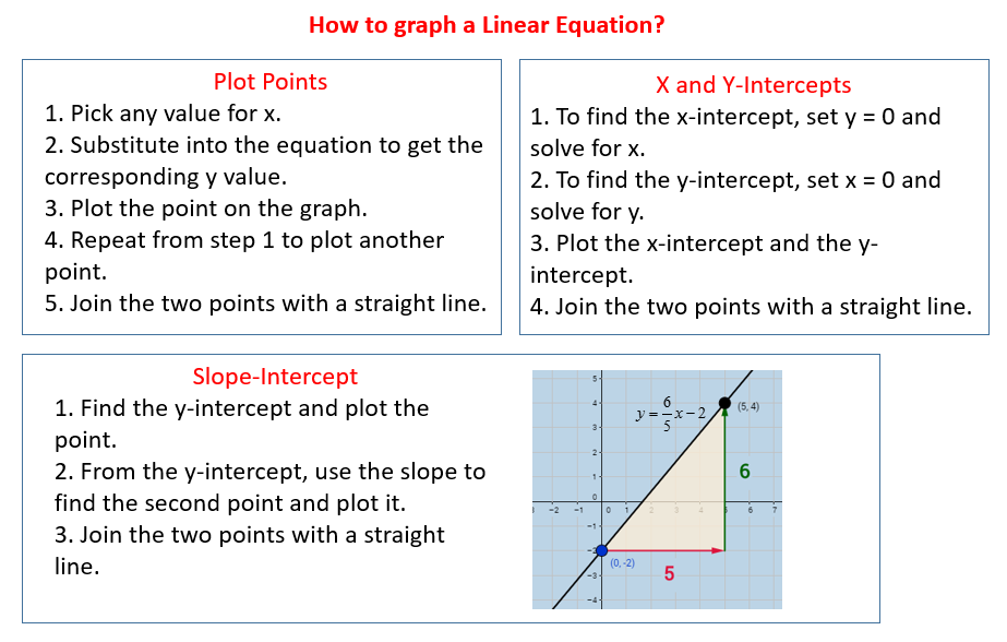 Graphing Linear Equations solutions Examples Videos 