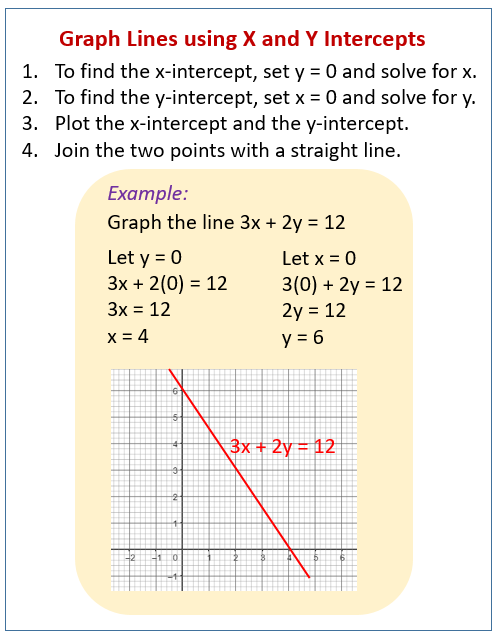 Graphing Lines By X And Y Intercepts Examples Solutions Videos Worksheets Activities