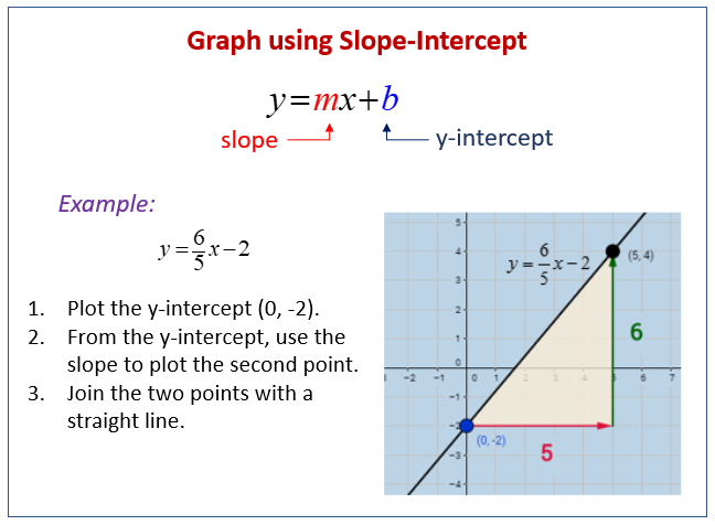 Graph Linear Equations Examples Solutions Videos 5663