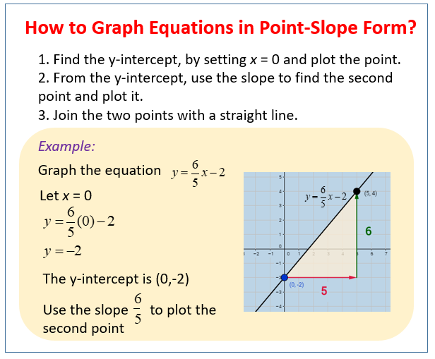 Graphing Linear Equations examples Solutions Videos Activities 