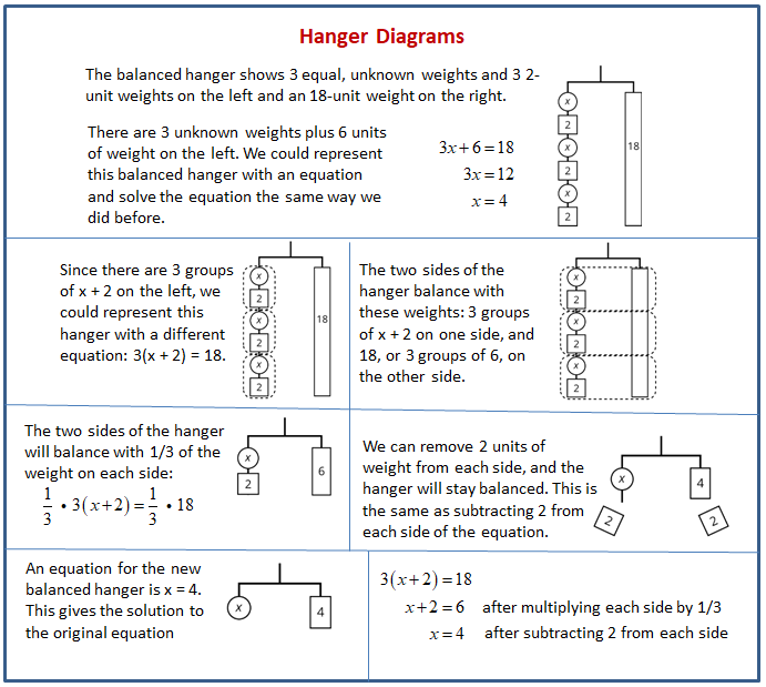 Hanger Diagram Example