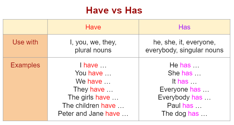 Has vs. Have in a Sentence, Difference, Uses & Examples - Lesson