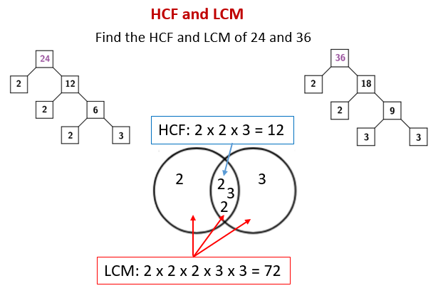 Hcf And Lcm Video Lessons Examples Step By Step Solutions