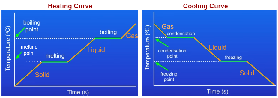 Heating and Cooling Graphs (examples, solutions, videos, notes)