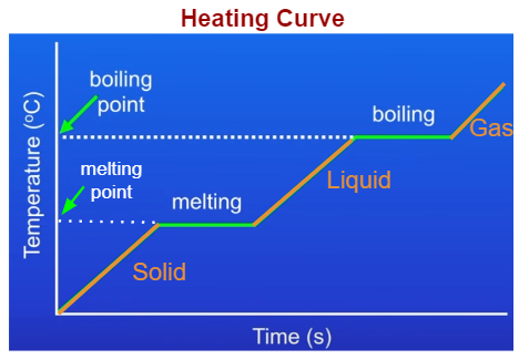 Heating Curve Diagram