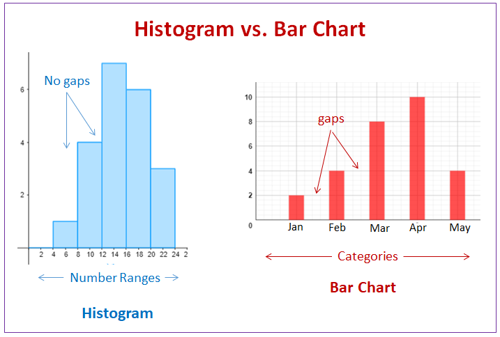Histograms (Video Lessons, Examples, Solutions)