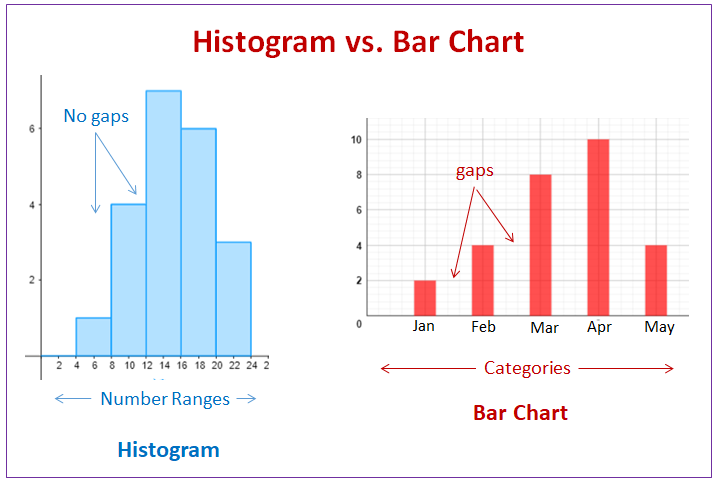 histograms-video-lessons-examples-solutions