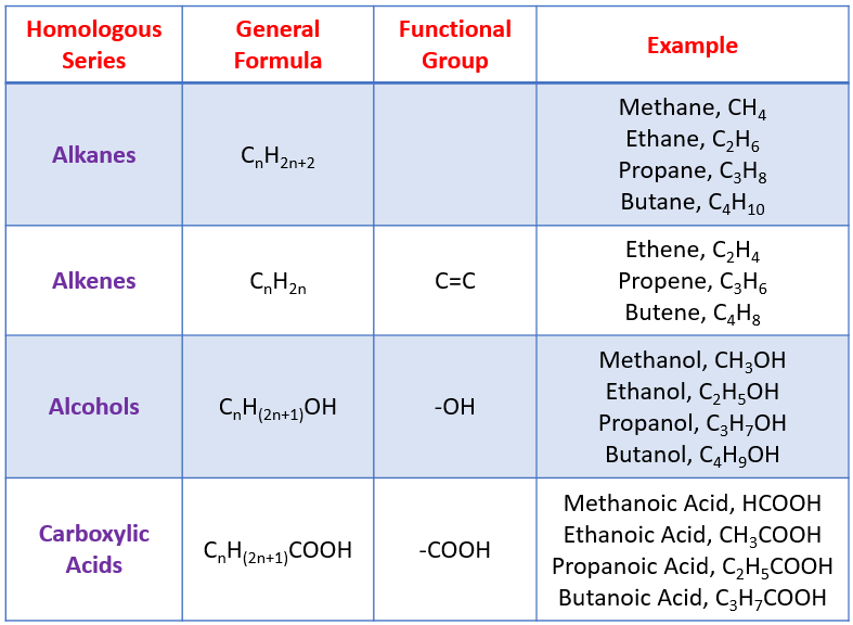 Homologous Series Examples Answers Activities Experiment Videos