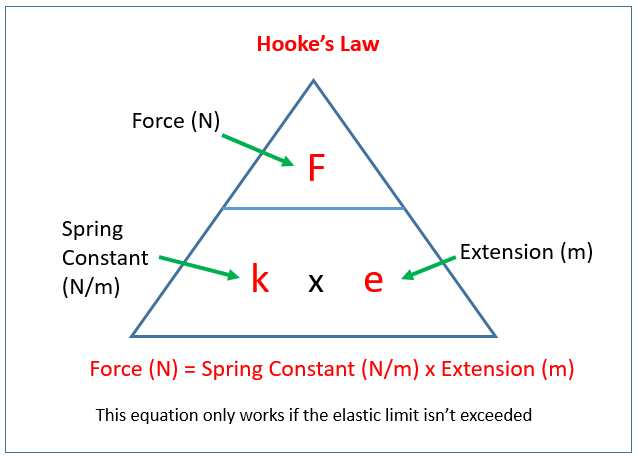 Hooke's Law Practical (examples, solutions, videos, notes)