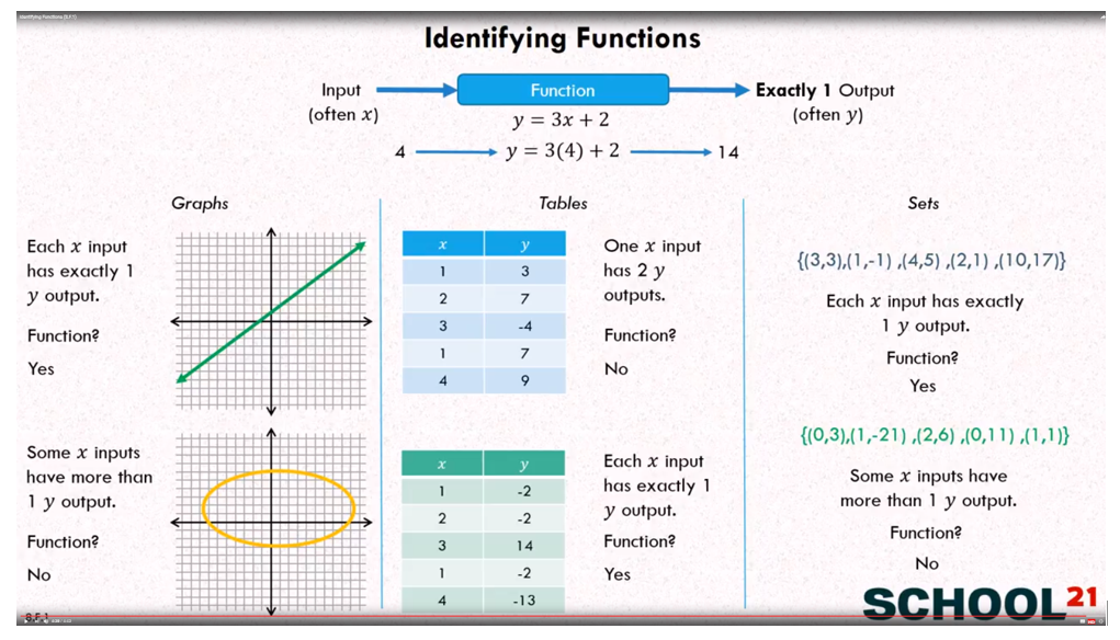 Identify Functions 8th Grade examples Solutions Videos Worksheets 