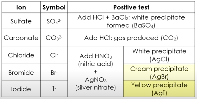 Using Sodium Hydroxide Solution to Identify Metal Ions - Video