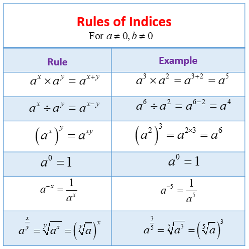 Adding Indices (video lessons, examples and solutions)