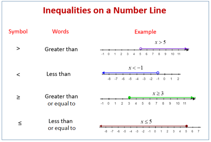 Inequalities On A Number Line examples Solutions Videos Worksheets 