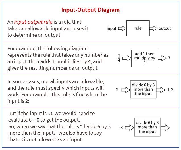 Inputs And Outputs