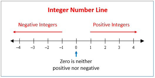 integer number line video lessons examples and solutions