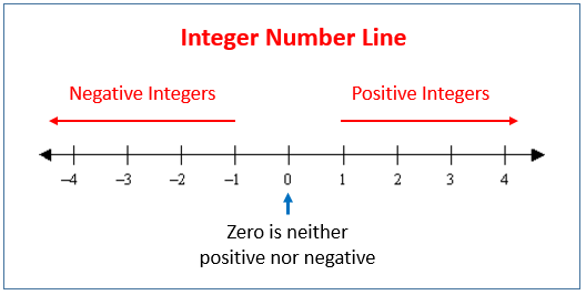 Integer Number Line 