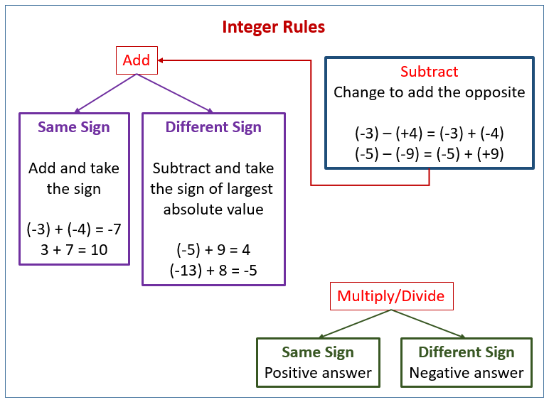 negative and positive rules in addition