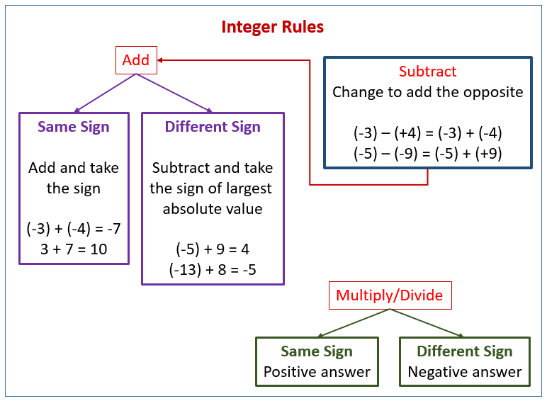 algebra negative and positive rules