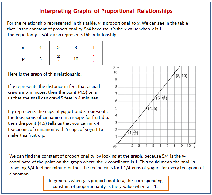 Interpreting Graphs Of Proportional Relationships 7653