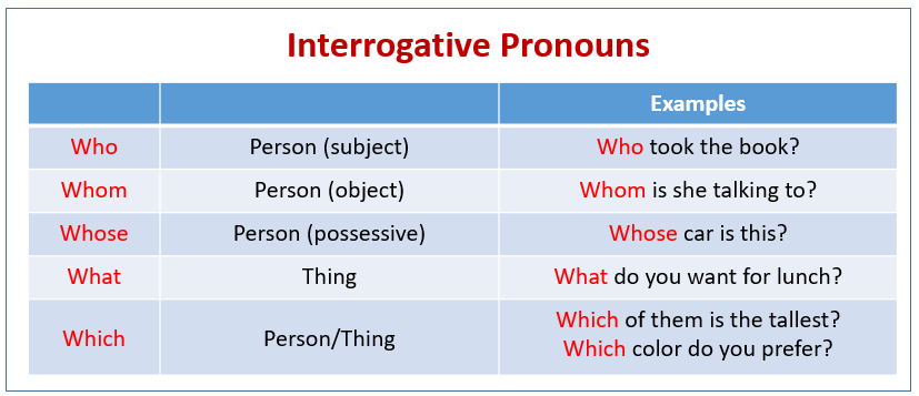 Interrogative Pronouns examples Explanations Videos 