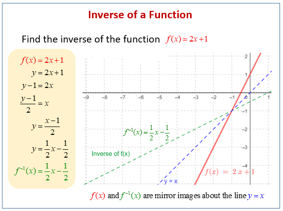 steps for finding inverse functions