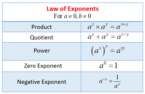 Simplifying Expressions With Exponents Examples Solutions Videos Worksheets Activities