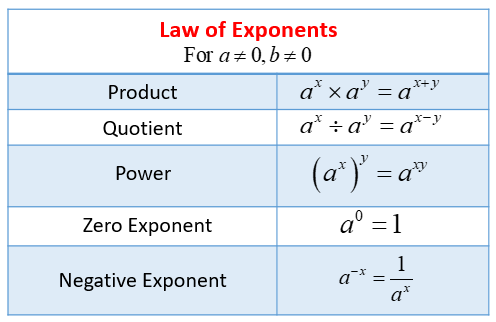 Law of Exponents