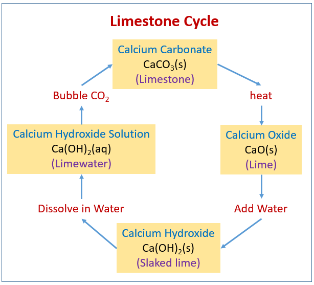 Calcium Carbonate(CaCO3) - Limestone Formula, Structure, Uses