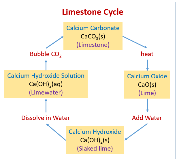 decomposition carbonate calcium of videos) (solutions, of Calcium activities, experiment, Decomposition Carbonate Thermal examples,