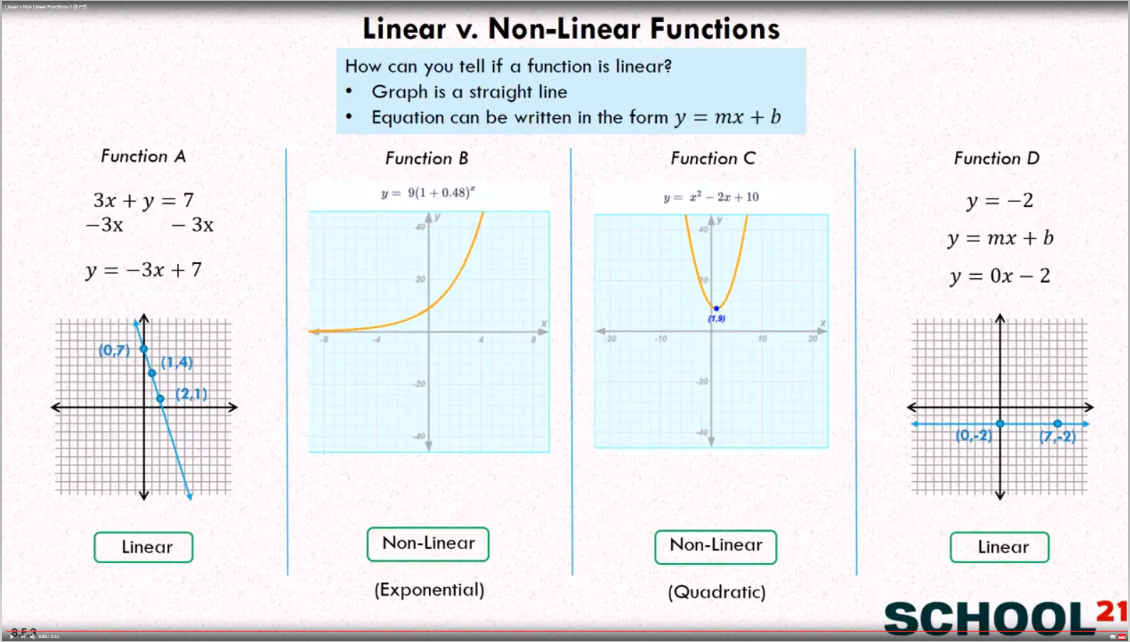 Linear and Non-Linear Functions (examples, solutions, videos, worksheets)