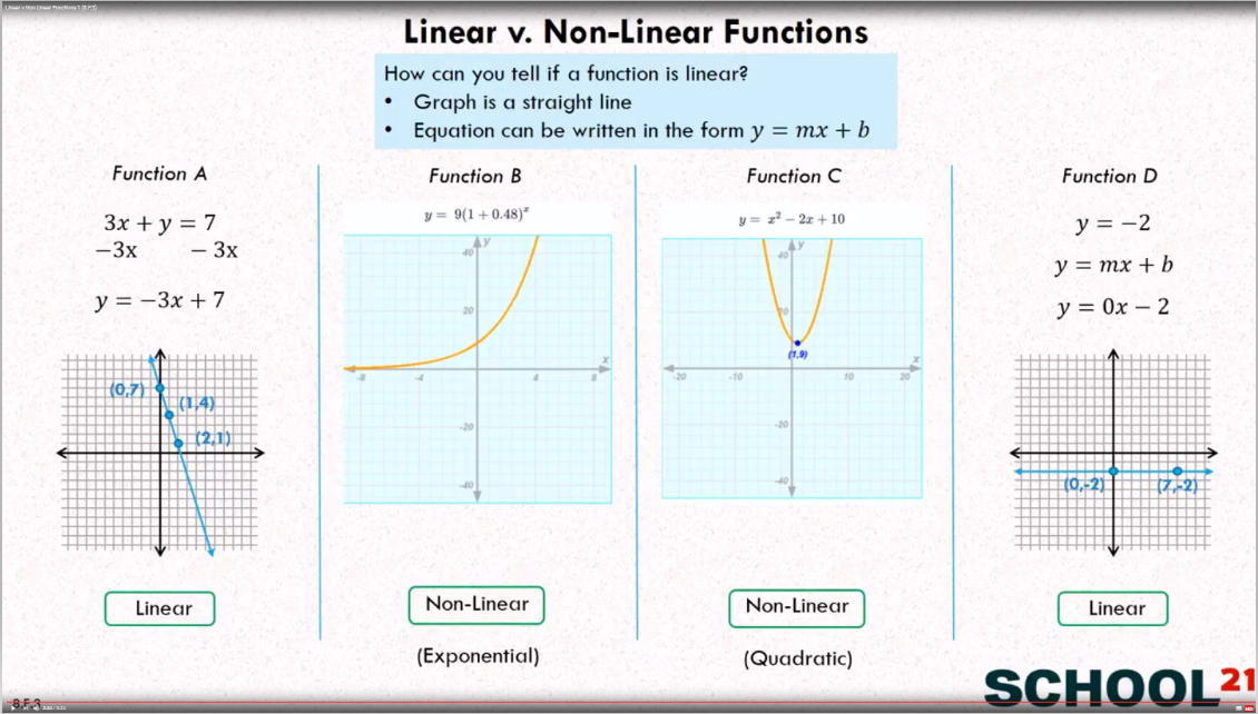 Linear And Non Linear Functions Examples Solutions Videos Worksheets