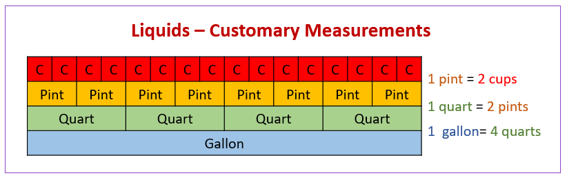 Customary Units of Capacity (examples solutions videos worksheets