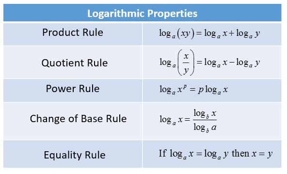 Simplifying or Condensing Logarithmic Expressions solutions 