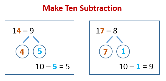 Make Ten Subtraction