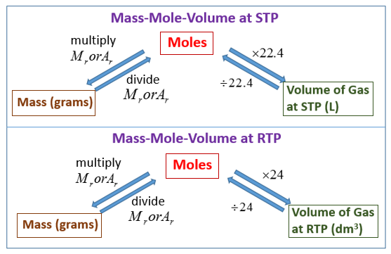 Mass Mole Volume