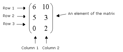 Matrices: Rows, Columns, Elements (solutions, examples, videos)