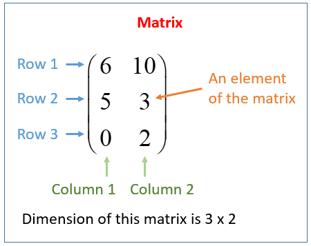 Describing Matrices Rows Columns Elements video lessons